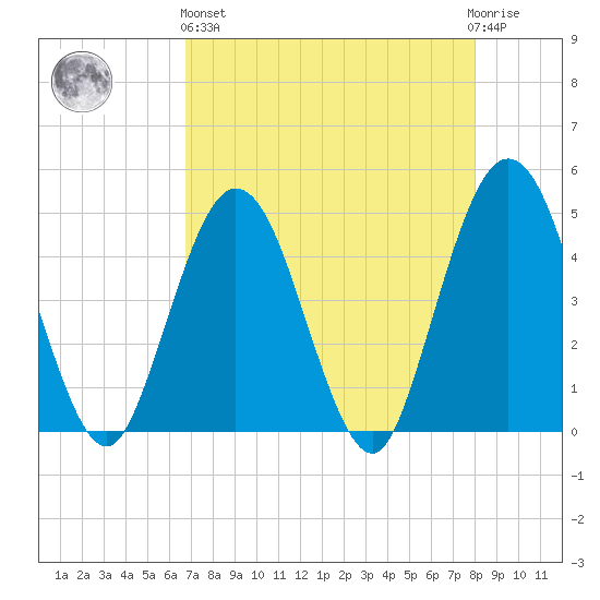 Fort George Island tide chart for Monday, April 26, 2021
