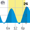 Fort George Island tide chart for Monday, April 26, 2021