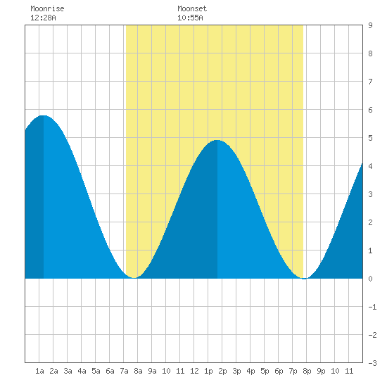 Fort George Island tide chart for Friday, April 2, 2021