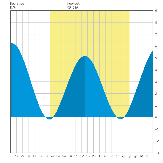 Fort George Island tide chart for Friday, April 30, 2021