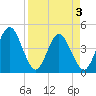 Fort George Island tide chart for Saturday, April 3, 2021