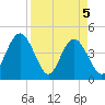 Fort George Island tide chart for Monday, April 5, 2021