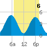 Fort George Island tide chart for Tuesday, April 6, 2021