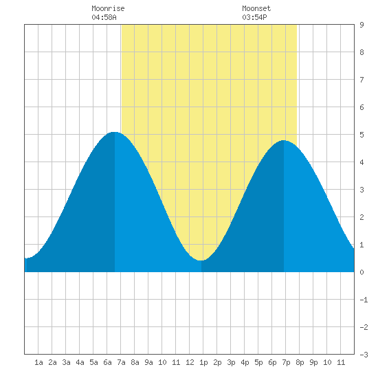 Fort George Island tide chart for Wednesday, April 7, 2021