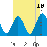 Fort George Island tide chart for Monday, May 10, 2021