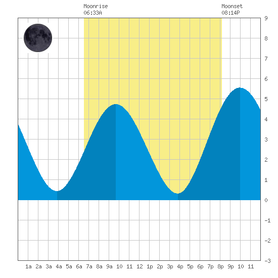 Fort George Island tide chart for Tuesday, May 11, 2021