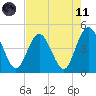 Fort George Island tide chart for Tuesday, May 11, 2021