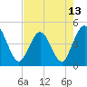 Fort George Island tide chart for Thursday, May 13, 2021