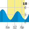 Fort George Island tide chart for Tuesday, May 18, 2021