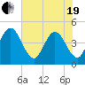 Fort George Island tide chart for Wednesday, May 19, 2021