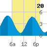 Fort George Island tide chart for Thursday, May 20, 2021