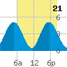 Fort George Island tide chart for Friday, May 21, 2021