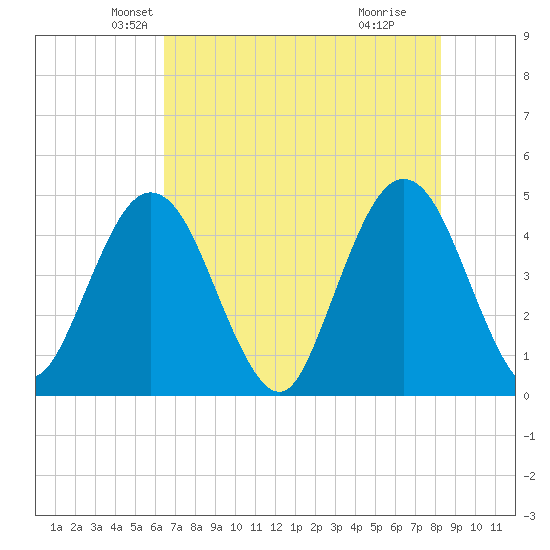 Fort George Island tide chart for Saturday, May 22, 2021