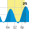 Fort George Island tide chart for Tuesday, May 25, 2021