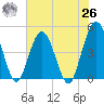 Fort George Island tide chart for Wednesday, May 26, 2021