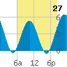 Fort George Island tide chart for Thursday, May 27, 2021