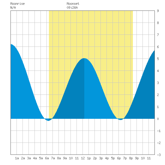Fort George Island tide chart for Saturday, May 29, 2021