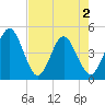 Fort George Island tide chart for Sunday, May 2, 2021