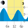 Fort George Island tide chart for Monday, May 3, 2021