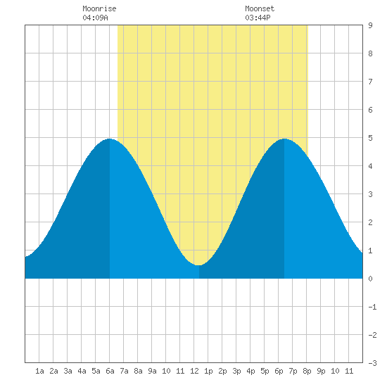 Fort George Island tide chart for Thursday, May 6, 2021