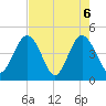 Fort George Island tide chart for Thursday, May 6, 2021