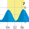Fort George Island tide chart for Friday, May 7, 2021