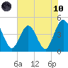 Fort George Island tide chart for Thursday, June 10, 2021