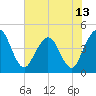 Fort George Island tide chart for Sunday, June 13, 2021