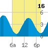 Fort George Island tide chart for Wednesday, June 16, 2021
