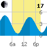 Fort George Island tide chart for Thursday, June 17, 2021