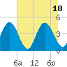 Fort George Island tide chart for Friday, June 18, 2021