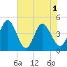 Fort George Island tide chart for Tuesday, June 1, 2021