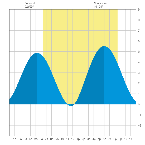 Fort George Island tide chart for Sunday, June 20, 2021
