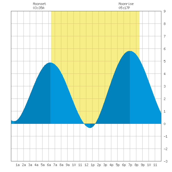 Fort George Island tide chart for Monday, June 21, 2021