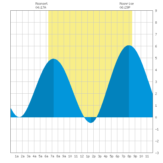 Fort George Island tide chart for Tuesday, June 22, 2021