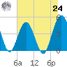 Fort George Island tide chart for Thursday, June 24, 2021