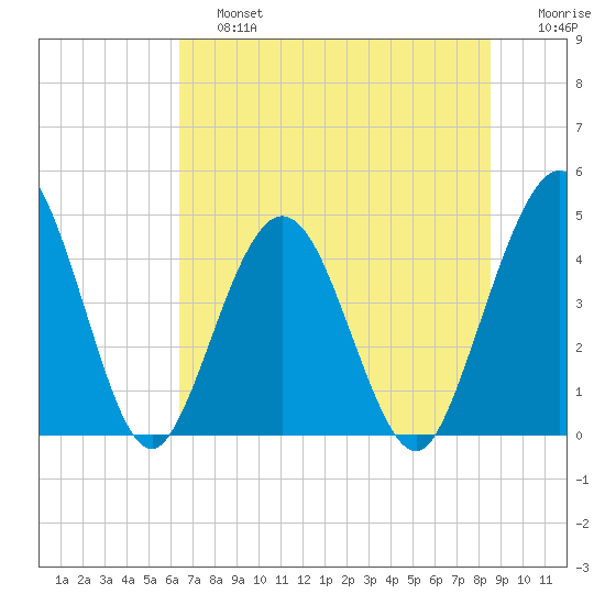 Fort George Island tide chart for Saturday, June 26, 2021