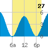 Fort George Island tide chart for Sunday, June 27, 2021