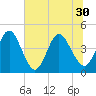 Fort George Island tide chart for Wednesday, June 30, 2021