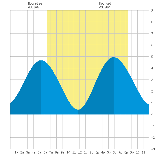Fort George Island tide chart for Friday, June 4, 2021