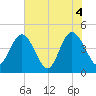 Fort George Island tide chart for Friday, June 4, 2021