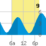 Fort George Island tide chart for Wednesday, June 9, 2021