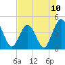 Fort George Island tide chart for Saturday, July 10, 2021