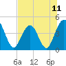 Fort George Island tide chart for Sunday, July 11, 2021