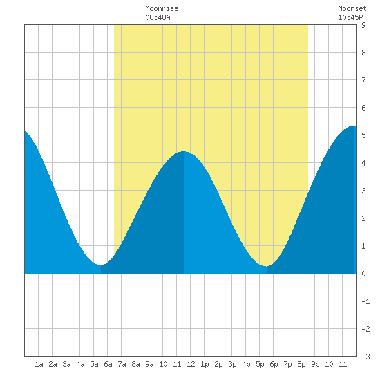 Fort George Island tide chart for Monday, July 12, 2021