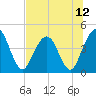 Fort George Island tide chart for Monday, July 12, 2021