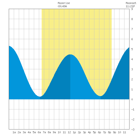 Fort George Island tide chart for Tuesday, July 13, 2021