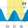 Fort George Island tide chart for Tuesday, July 13, 2021