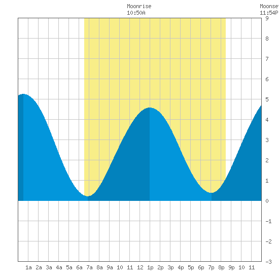 Fort George Island tide chart for Wednesday, July 14, 2021