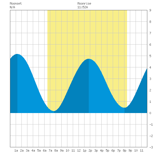 Fort George Island tide chart for Thursday, July 15, 2021